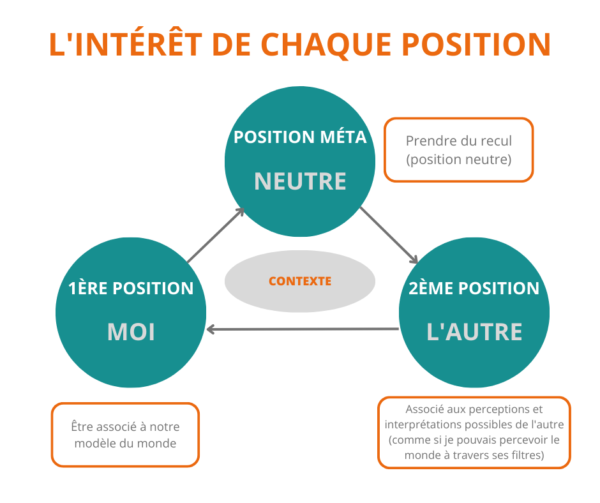 visuel position de perception la position de perception en PNL